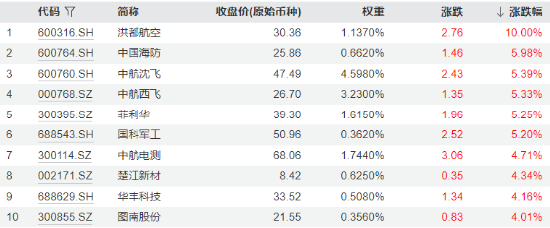 逆袭！国防军工领涨全市场，国产大飞机利好频出，中航系强势领衔！国防军工ETF（512810）放量涨1.43%