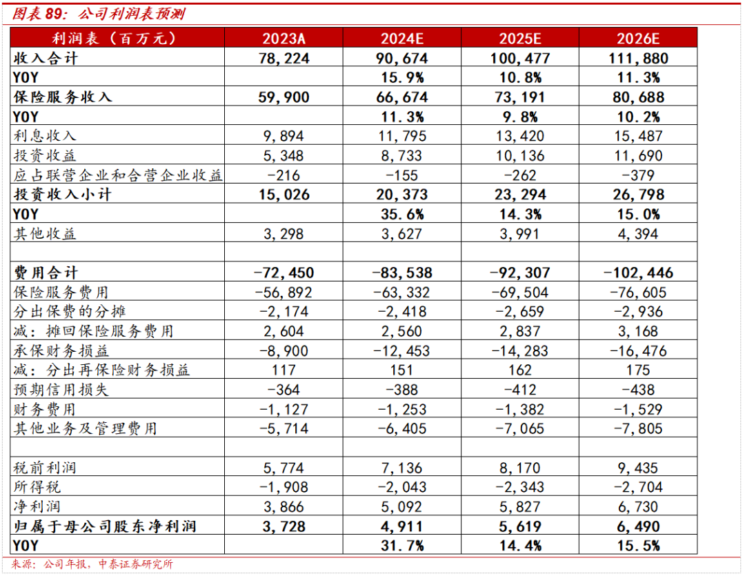 保险深度丨阳光保险首次覆盖深度报告：综合性民营保险集团，保险及投资业务兼具成长及特色【中泰非银·蒋峤/戴志锋】