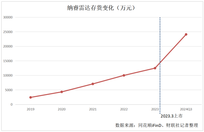 昔日IPO“美颜”过度 纳睿雷达今欲靠跨界并购“补妆”？