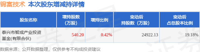 1月13日锦富技术发布公告，其股东增持540.2万股