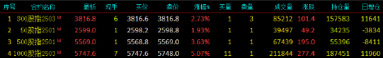 股指期货全线上涨 IM主力合约涨5.07%