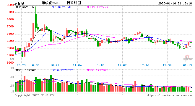 钢材：即将迎来假期