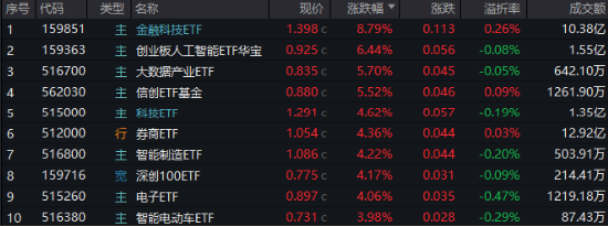 暴涨！“科技+金融”双牛齐驱，金融科技ETF（159851）爆量拉升8.79%，券商股狂飙！创业板人工智能强势反弹