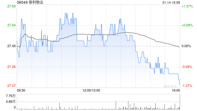 保利物业获小摩增持19.88万股 每股作价约28.03港元