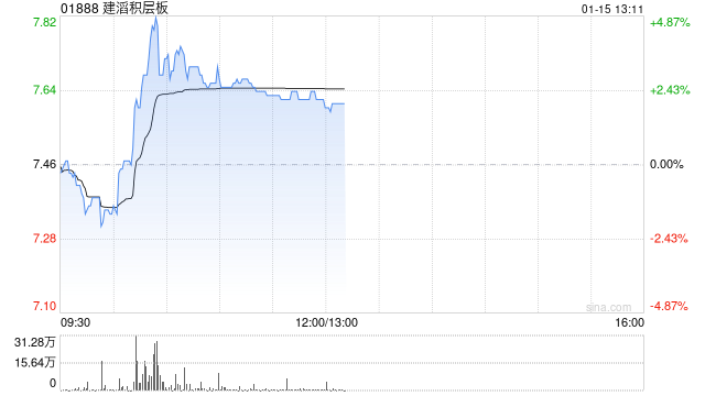 建滔积层板现涨逾3% PCB景气度向上公司为覆铜板行业龙头