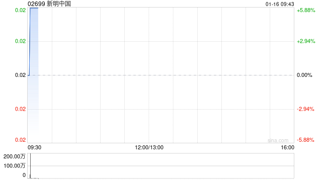 新明中国获Motivational Mathematics Limited增持1.88亿股