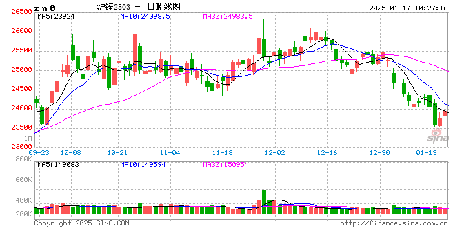 长江有色：基本面偏弱沪锌反弹动力欠佳 17日锌价或下跌