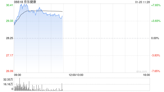 京东健康早盘涨超6% 近日首发医疗大模型产品体系“AI京医”