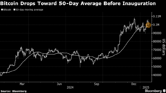 比特币下挫 加密货币市场对特朗普就职典礼的炒作降温