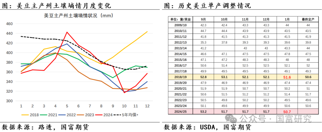 【USDA】1月报告：美豆单产下调超预期，南美大豆丰产压制美豆价格上行