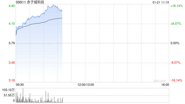 赤子城科技早盘涨超8% 公司精品游戏业务已开始贡献收入