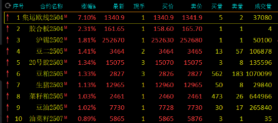 午评：集运指数涨超7% 氧化铝跌超1%