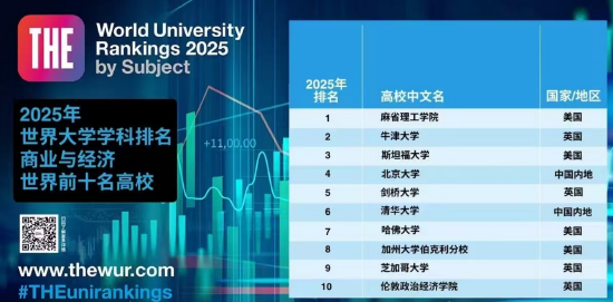 2025世界大学商经学科排名TOP10揭晓：剑桥大学居第五位 哈佛大学居第七位