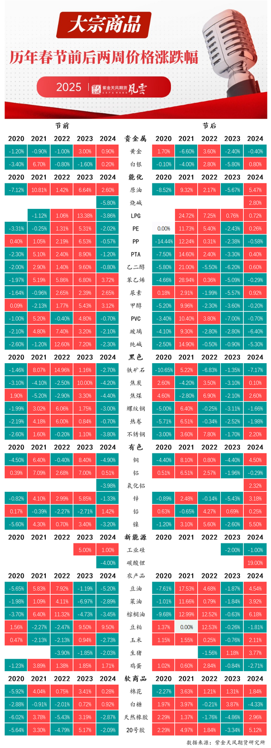 一图看懂历年春节前后大宗商品涨跌规律