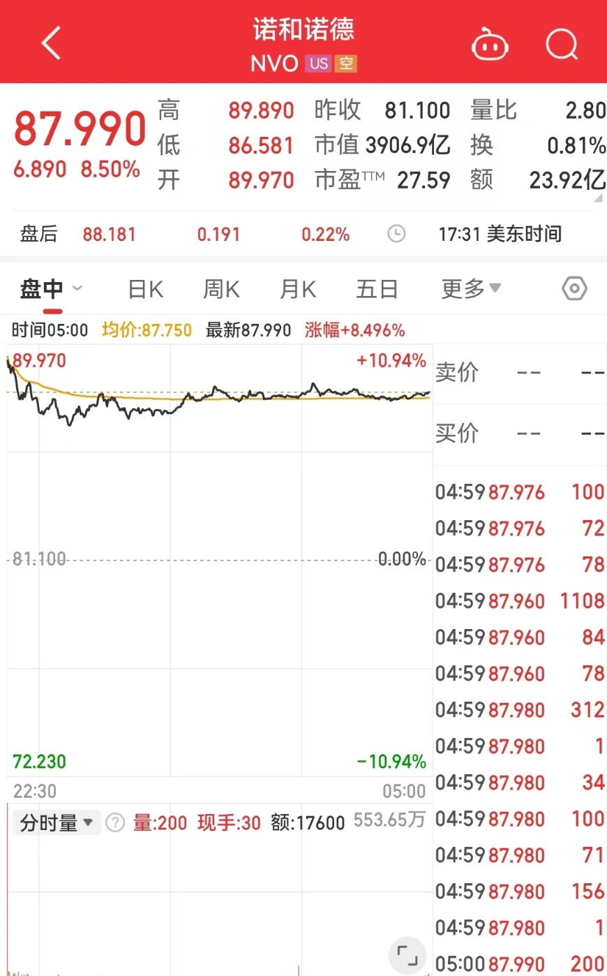 中国资产大涨 金龙指数涨超3%！英伟达市值一夜蒸发超8100亿元！这只医药巨头涨超8% 发生了什么？