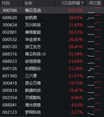 DeepSeek概念，果然涨停潮！谁才是真正“龙头”？