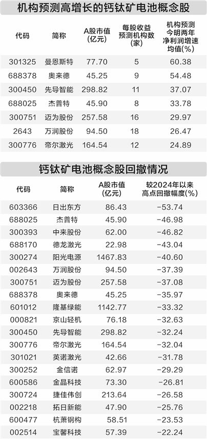 钙钛矿电池迎新突破 机构看好十一只概念股