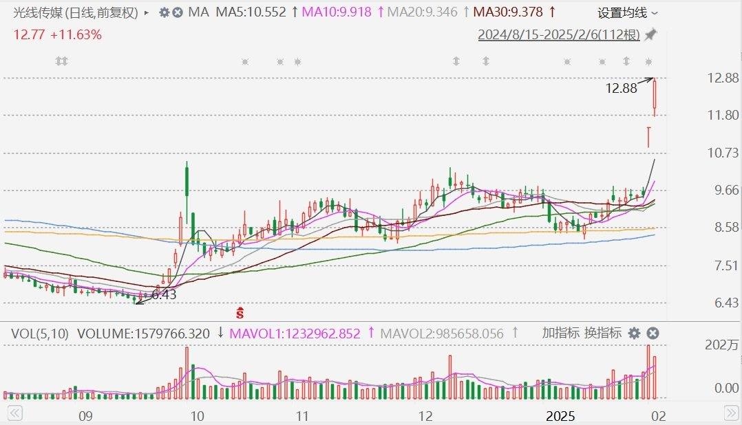 A股异动丨《哪吒2》超预期，光线传媒年后连续第二日大涨