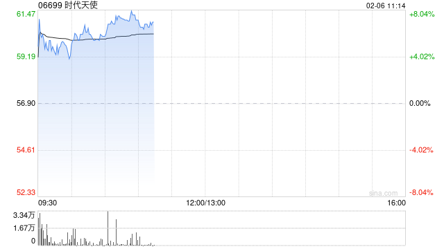 时代天使早盘高开逾8% 公司近期发布防龋矫治器