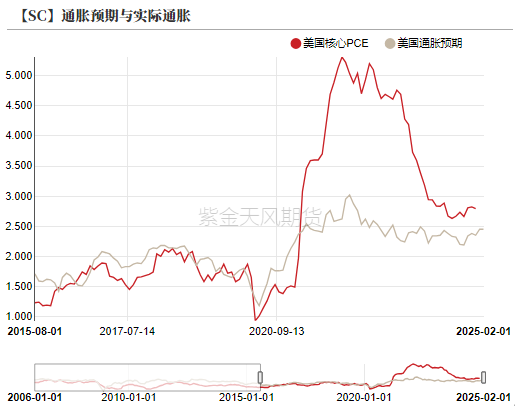 原油：特朗普政策频出