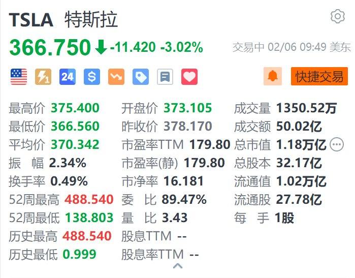 美股异动｜特斯拉跌超3% 1月德国新车注册量同比下降60%