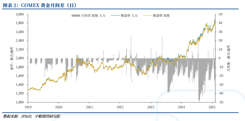 黄金：COMEX高升水是否可持续？