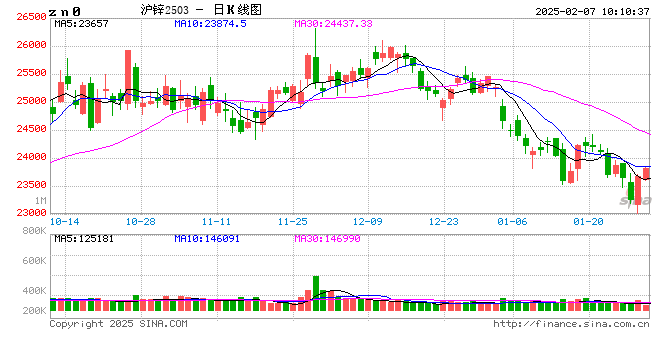 长江有色：美元指数下跌提振 7日锌价或上涨