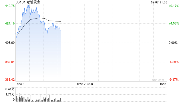 老铺黄金持续上涨逾7% 机构称公司品牌势能仍在持续增强