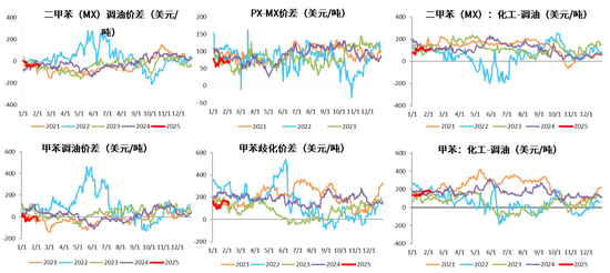 PX-PTA-MEG：成本支撑+低估值+基本面预期好转=逢低做多