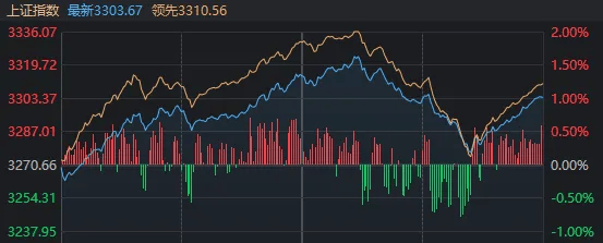 3300点，今天“得而复失又复得”！发生了什么？