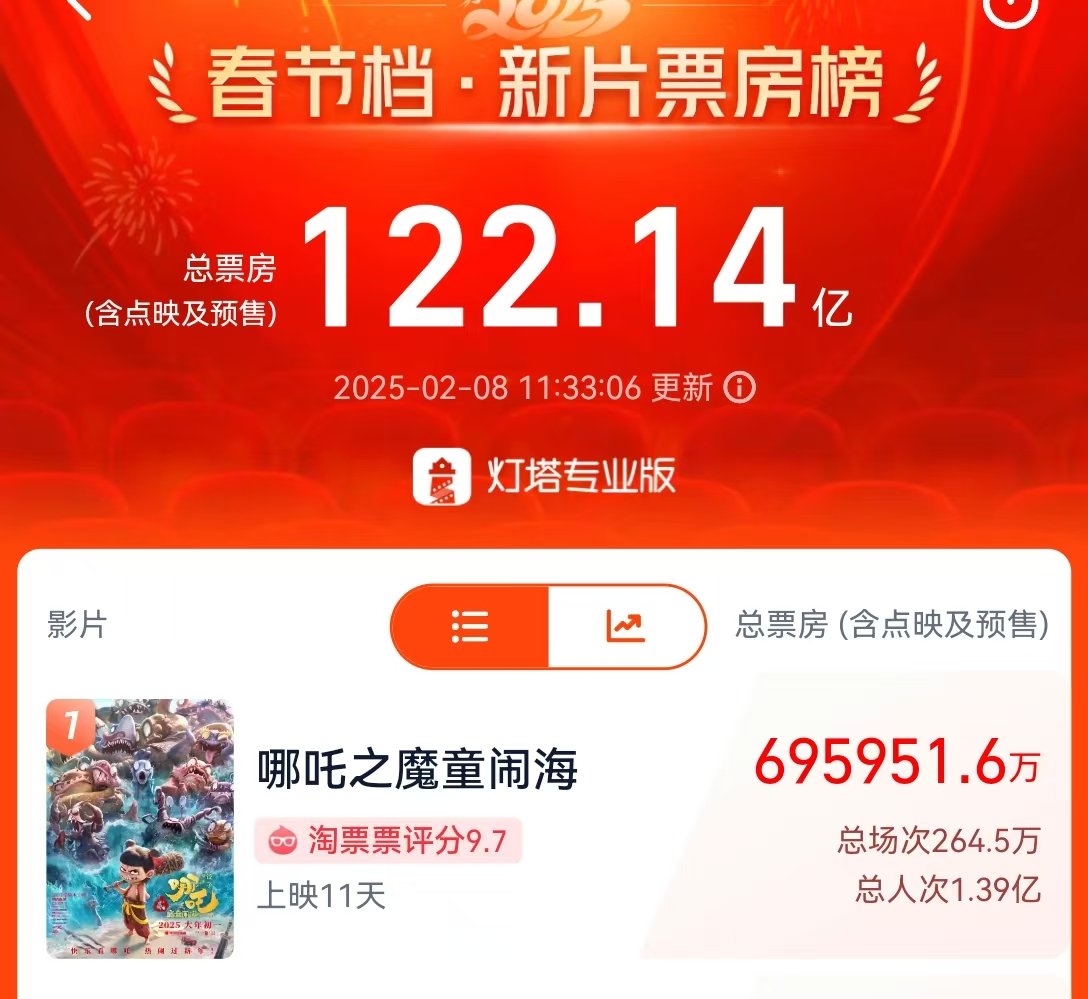 《哪吒之魔童闹海》票房达69.59亿元！花1.9元可买“枪版”，律师称这些行为不合法，公安部提醒......