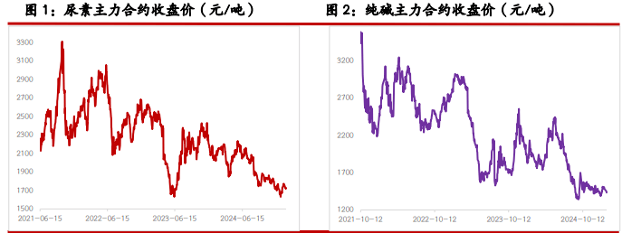 尿素需求支撑不足 纯碱需求尚未完全恢复