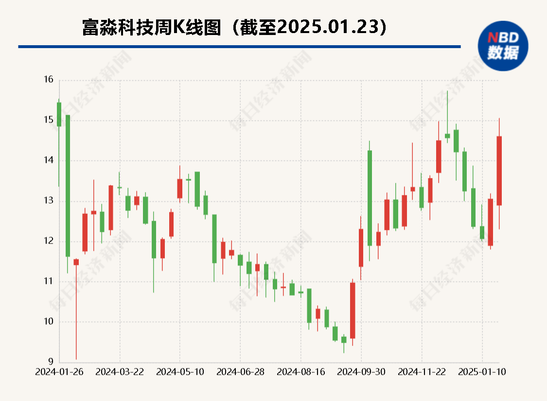 30%股份作价6亿元  富淼科技控股股东将变更为“钢铁巨头”永卓控股