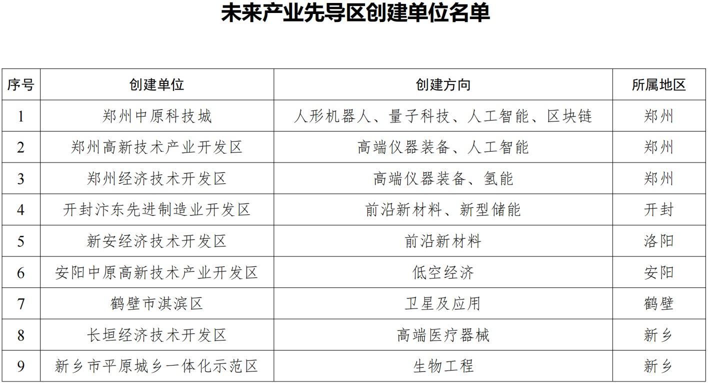 20个！河南省未来产业先导区创建单位名单公布