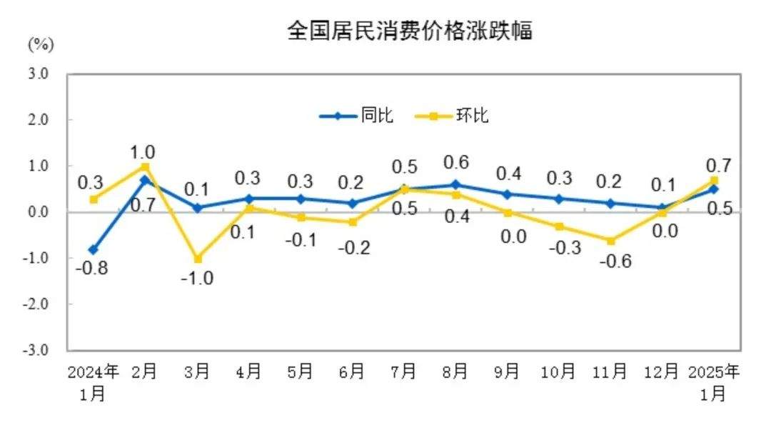 国家统计局最新公布！