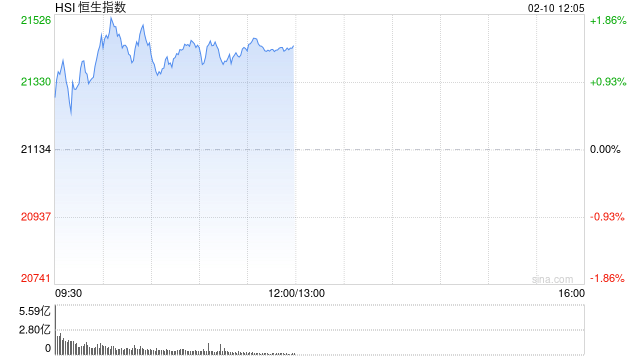 港股收评：恒指涨1.84%科指涨2.65%！科网股集体上涨，美团、阿里涨5%，爱康医疗涨13%，鹰瞳科技涨10%，柠萌影视、阿里影业、比高集团涨6%