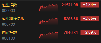 港股收评：恒指涨1.84%科指涨2.65%！科网股集体上涨，美团、阿里涨5%，爱康医疗涨13%，鹰瞳科技涨10%，柠萌影视、阿里影业、比高集团涨6%