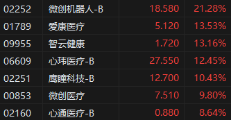 港股收评：恒指涨1.84%科指涨2.65%！科网股集体上涨，美团、阿里涨5%，爱康医疗涨13%，鹰瞳科技涨10%，柠萌影视、阿里影业、比高集团涨6%