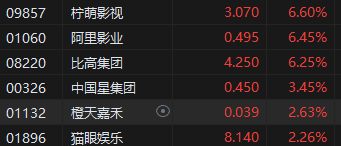 港股收评：恒指涨1.84%科指涨2.65%！科网股集体上涨，美团、阿里涨5%，爱康医疗涨13%，鹰瞳科技涨10%，柠萌影视、阿里影业、比高集团涨6%