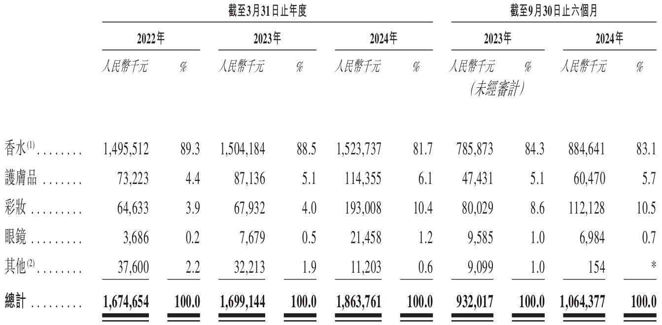 香水品管龙头颖通更新招股书，小众沙龙香能否为助其港股留芳