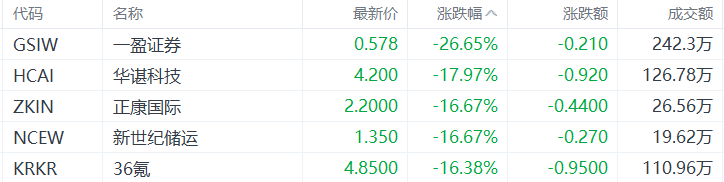 美股异动丨一盈证券跌26.65%，为跌幅最大的中概股