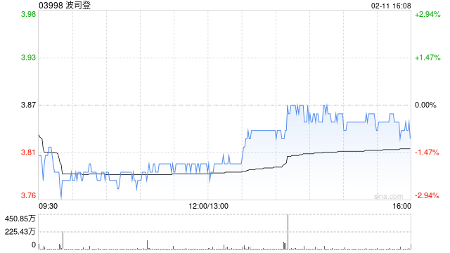 波司登2月11日斥资522.23万港元回购136.6万股