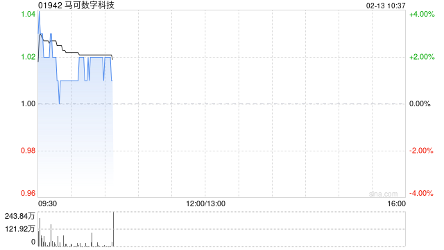 马可数字科技完成发行2.12亿股股份