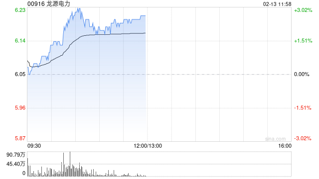 龙源电力盘中涨逾3% 已在新能源数字化平台部署上线DeepSeek-R1系列大模型