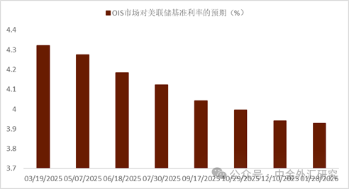 中金外汇周报：美元延续走弱行情