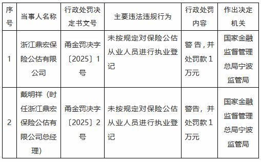 浙江鼎宏保险公估公司被罚1万元：未按规定对保险公估从业人员进行执业登记