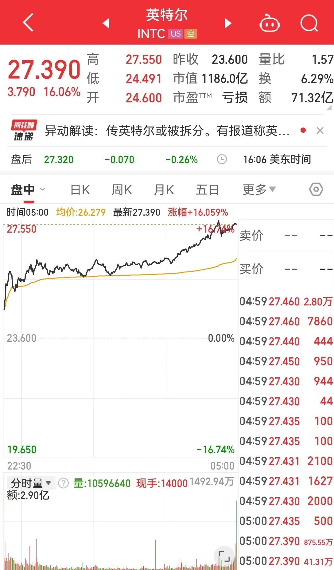 这只中概股再大涨28%，多家国际大行发声：看好中国科技股！Meta结束20连涨，英特尔涨超16%，啥情况？