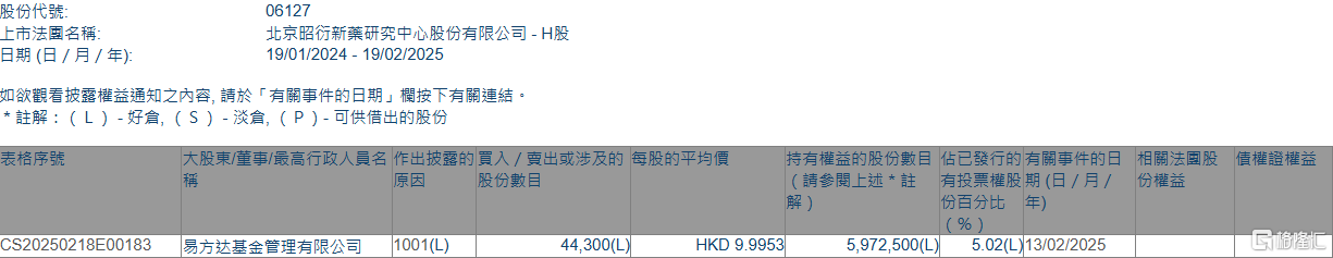 昭衍新药(06127.HK)获易方达基金增持4.43万股