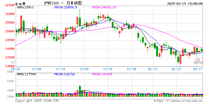 长江有色：19日锌价上涨 刚需少量补货成交寥寥