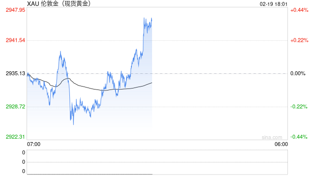 现货黄金价格再创历史新高 最高报2943.76美元/盎司